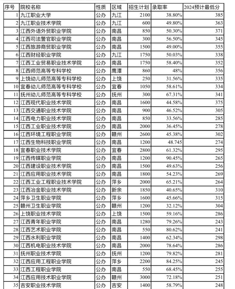 赣州幼师学校分数线多少？-图3