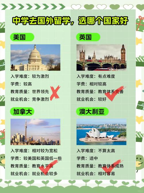 初中生留学，选哪个国家更合适？-图1