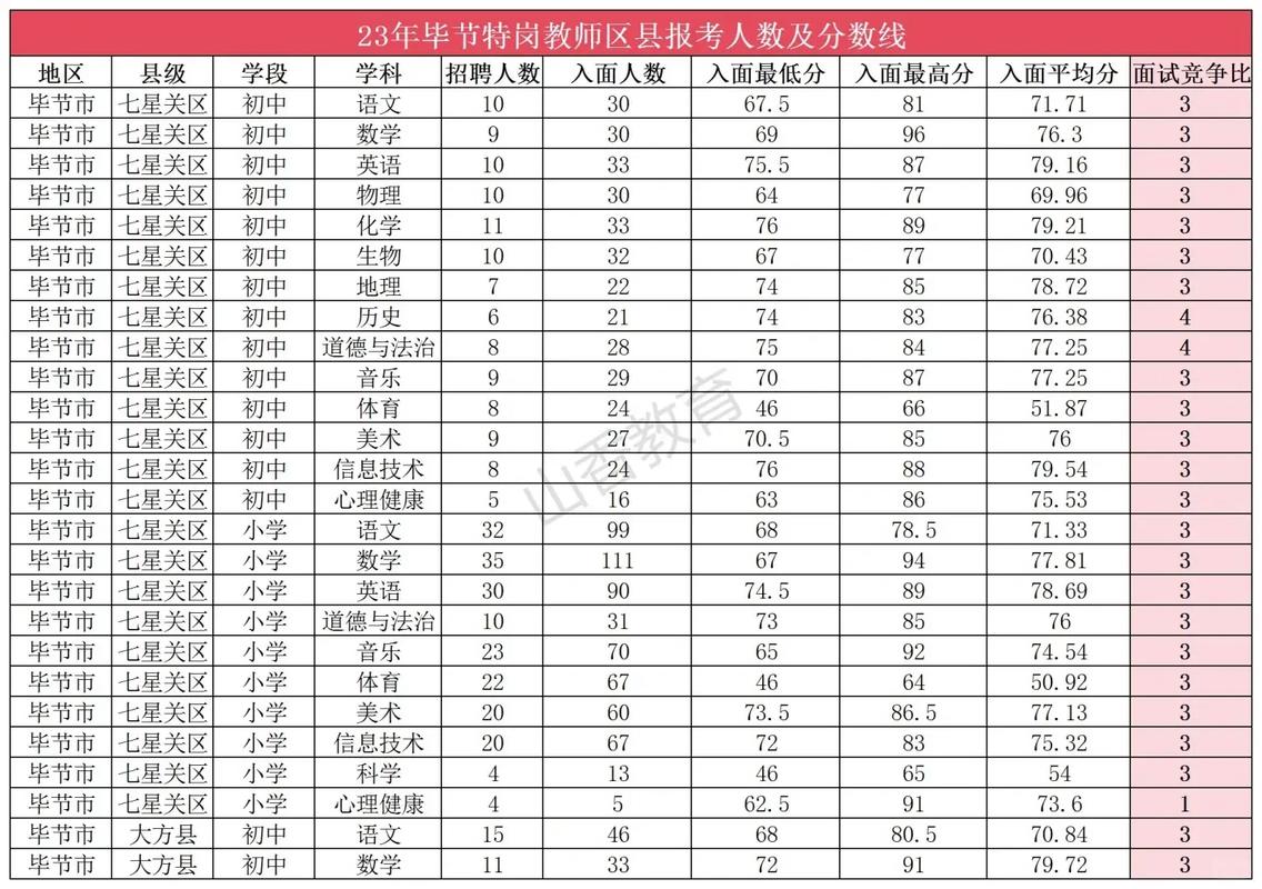 毕节幼师学校录取分数线是多少？-图3