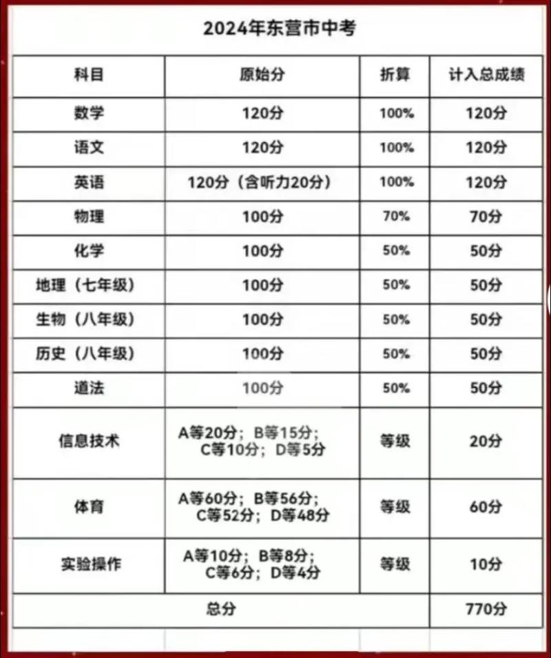 山东初中科目满分是多少-图2