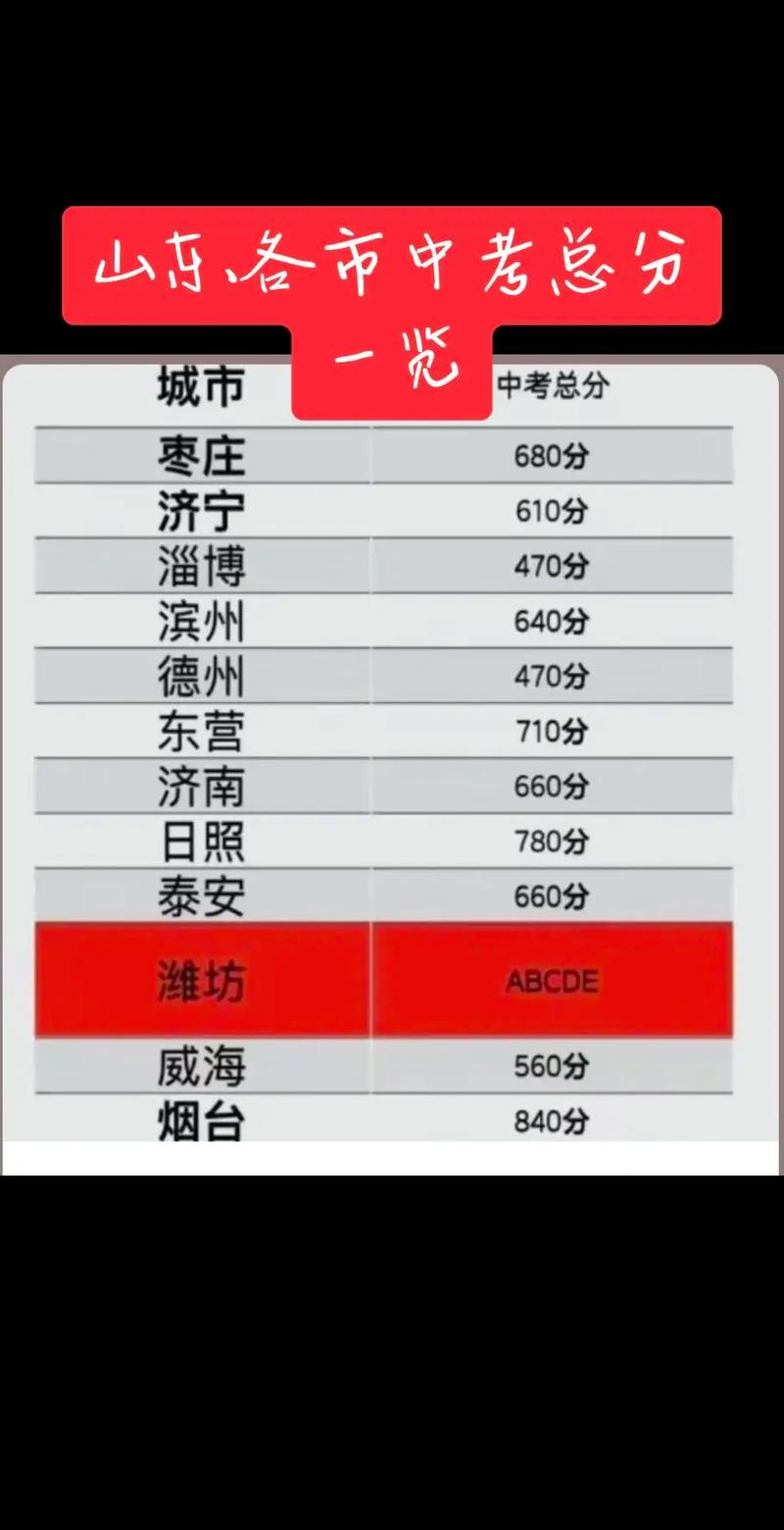 山东初中科目满分是多少-图1