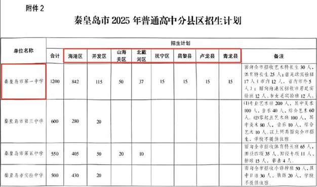秦皇岛中考报名能报几所高中?-图2 秦皇岛中考报名能报几所高中?-图2