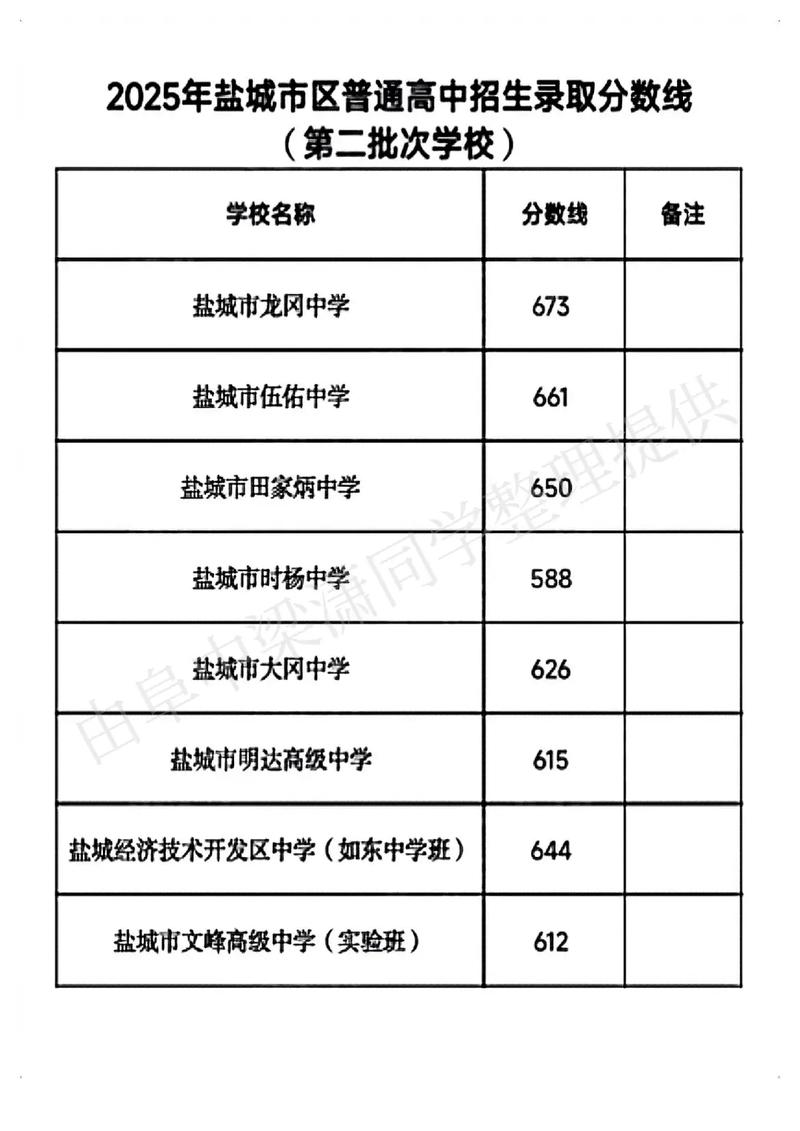 2025盐城高中录取分数线何时公布？-图2