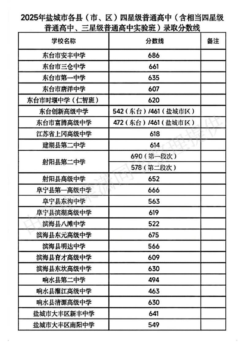 2025盐城高中录取分数线何时公布?-图1 2025盐城高中录取分数线何时公布?-图1
