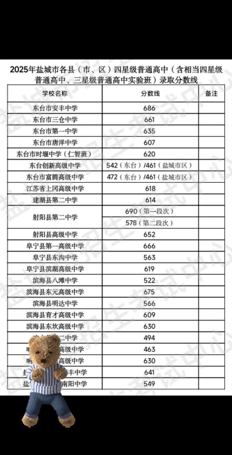 2025盐城高中录取分数线何时公布?-图3 2025盐城高中录取分数线何时公布?-图3