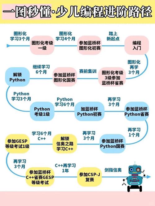 小学学编程，哪个阶段最合适？-图2