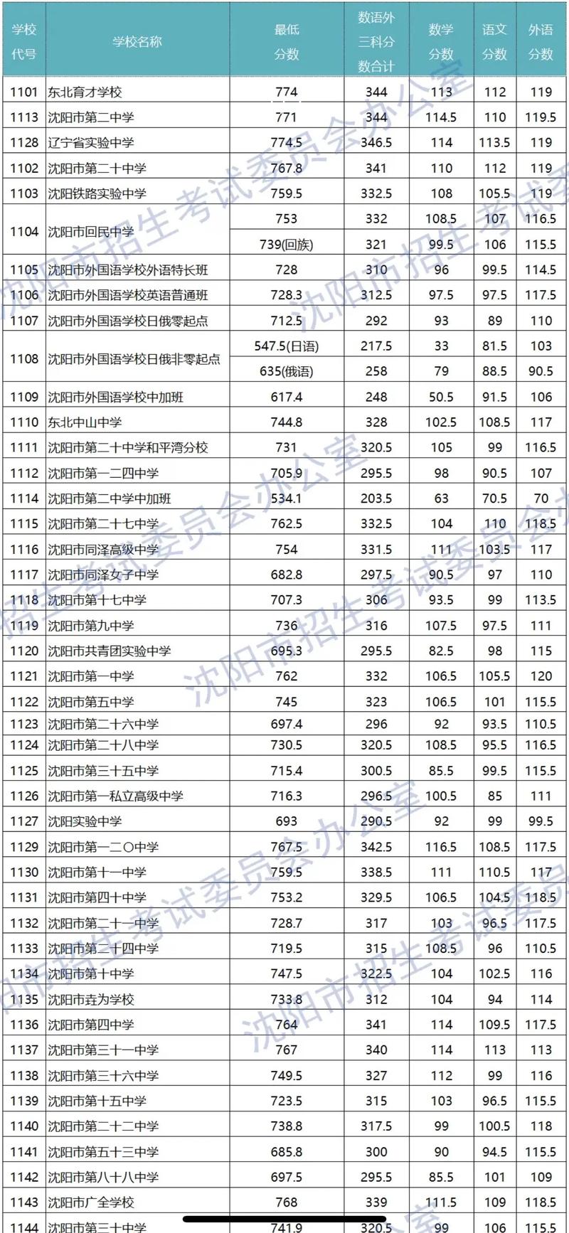 沈阳育文高中高中升学率-图2