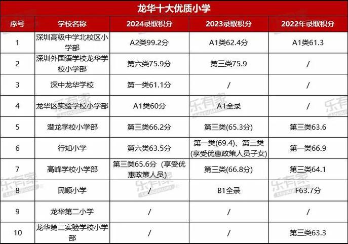 深圳龙华附近的小学排名-图2