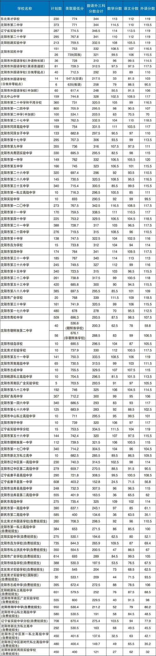 沈阳幼师学校入取分数线-图2