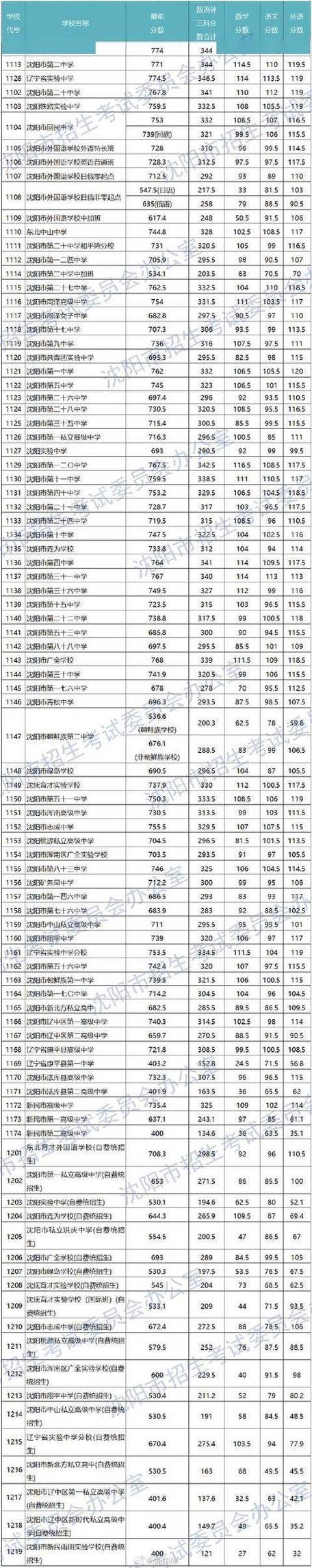 沈阳幼师学校入取分数线-图3 沈阳幼师学校入取分数线-图3