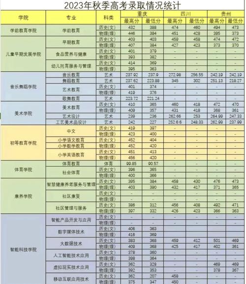 重庆幼师职业学院的分数-图1 重庆幼师职业学院的分数-图1