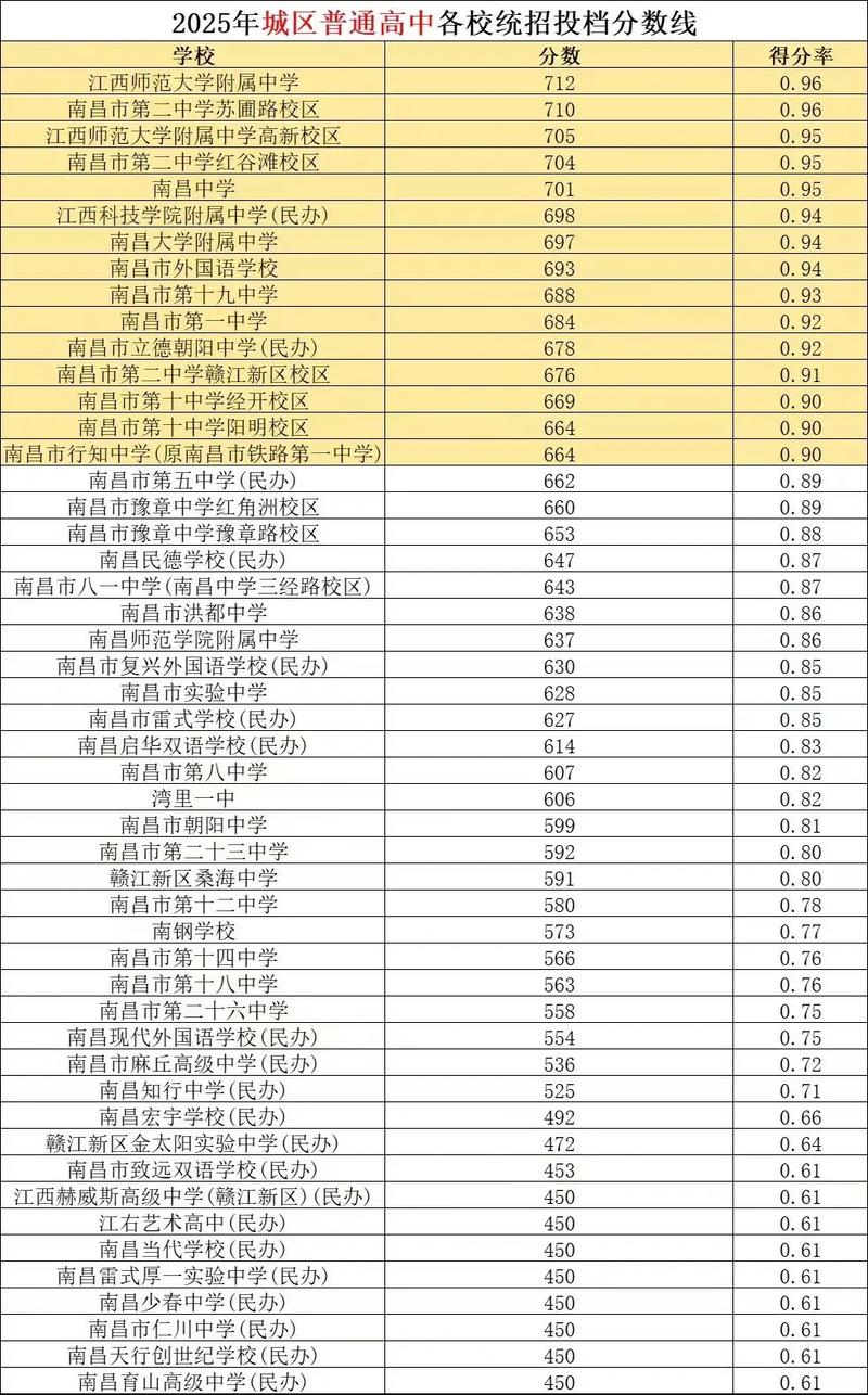南昌高中2025分数线何时公布?-图1 南昌高中2025分数线何时公布?-图1