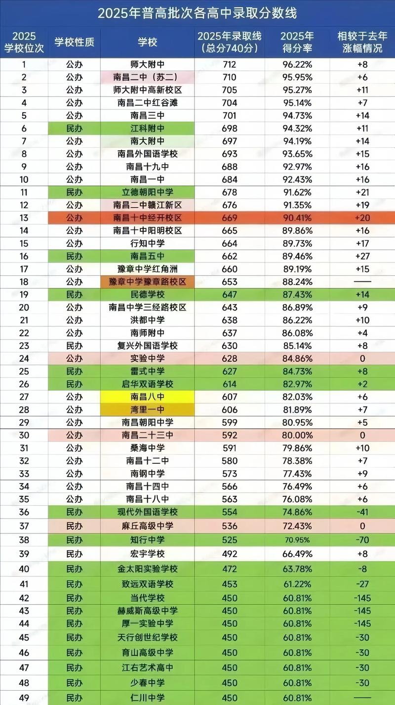 南昌高中2025分数线何时公布?-图2 南昌高中2025分数线何时公布?-图2