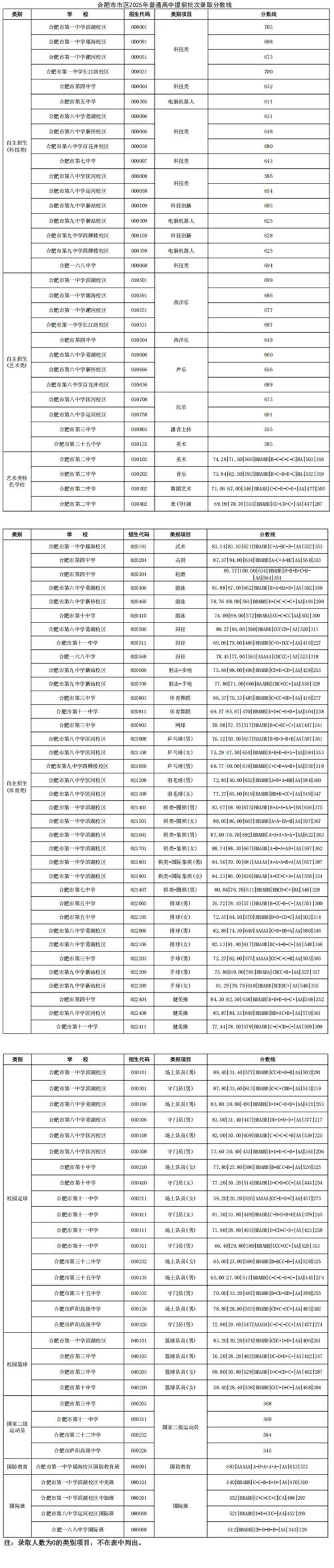 商丘高中2025分数线预计多少？-图3