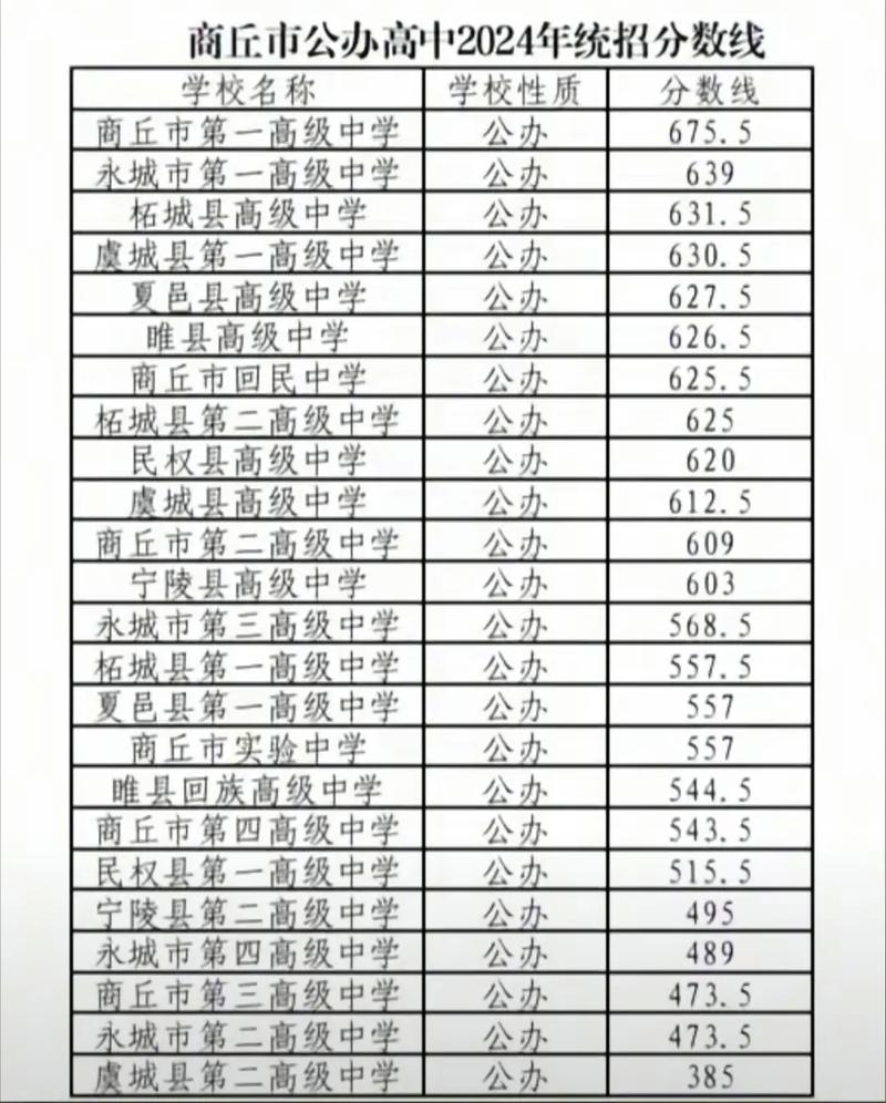 商丘高中2025分数线预计多少？-图1