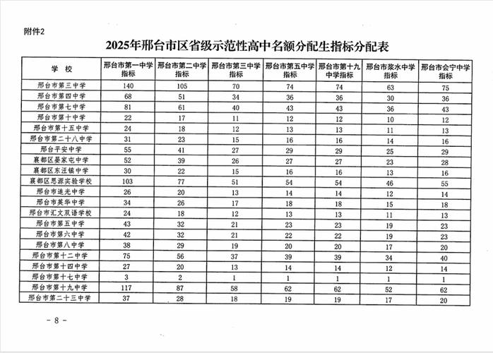 2025邢台高中分数线-图2 2025邢台高中分数线-图2