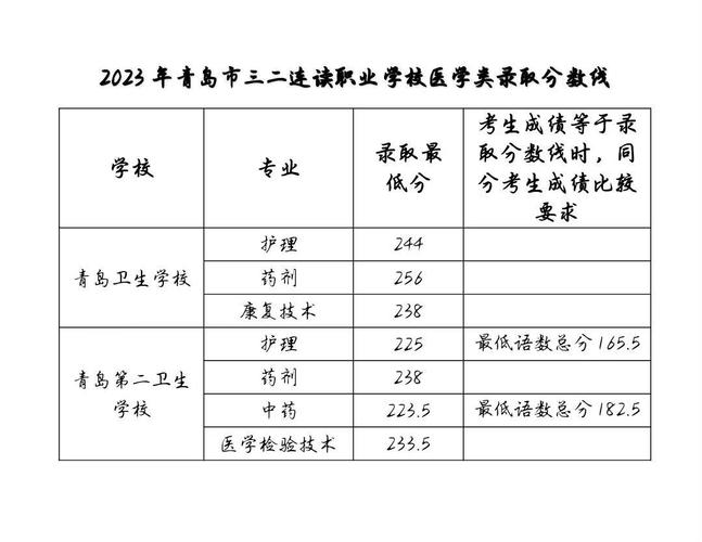 2025高中卫校分数线何时公布？-图3