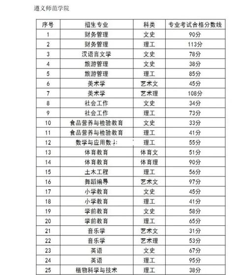 贵阳幼师大专分数线多少-图1 贵阳幼师大专分数线多少-图1
