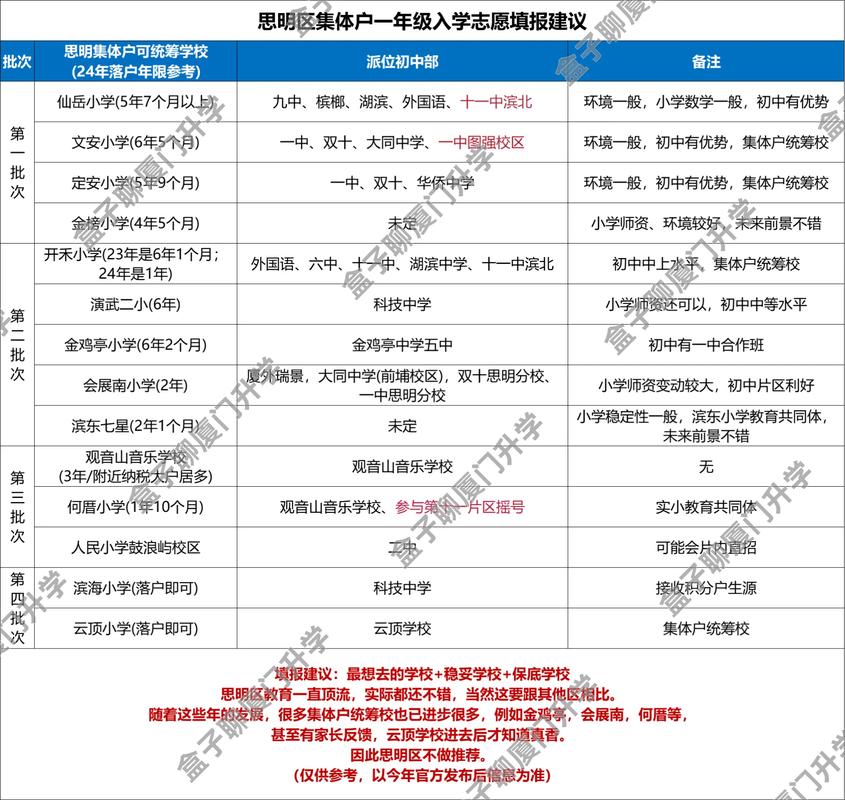 2025年厦门小学报名-图1