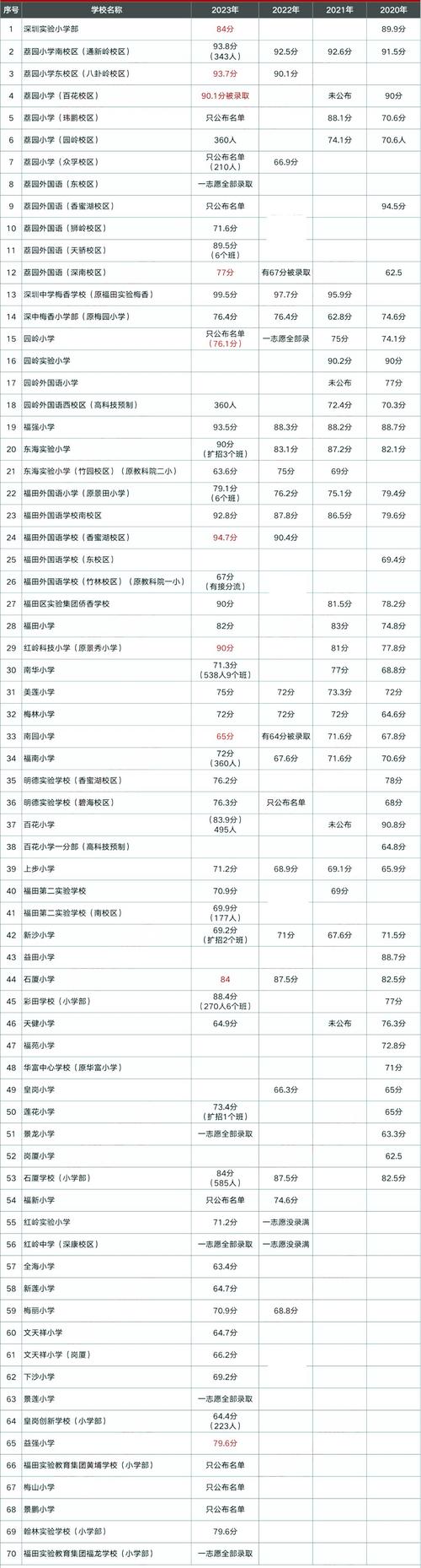 2025福田区小学招生政策何时发布？-图3