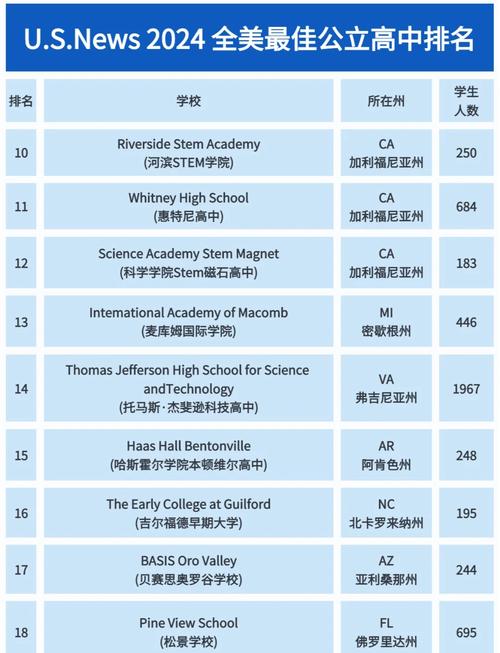 2025美国高中排名依据是什么？-图2