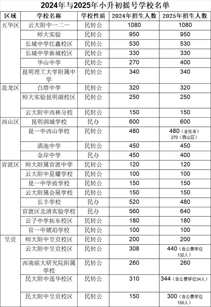 昆明2025初中排名依据什么标准？-图1