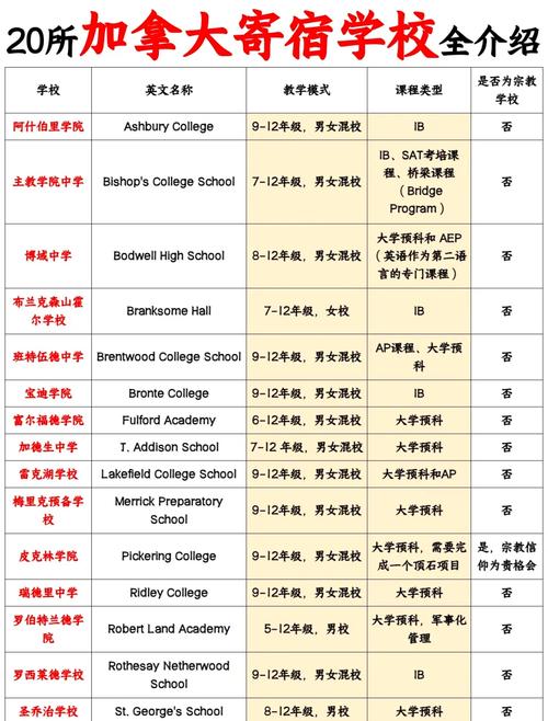 高中生留学加拿大有哪些具体要求？-图3