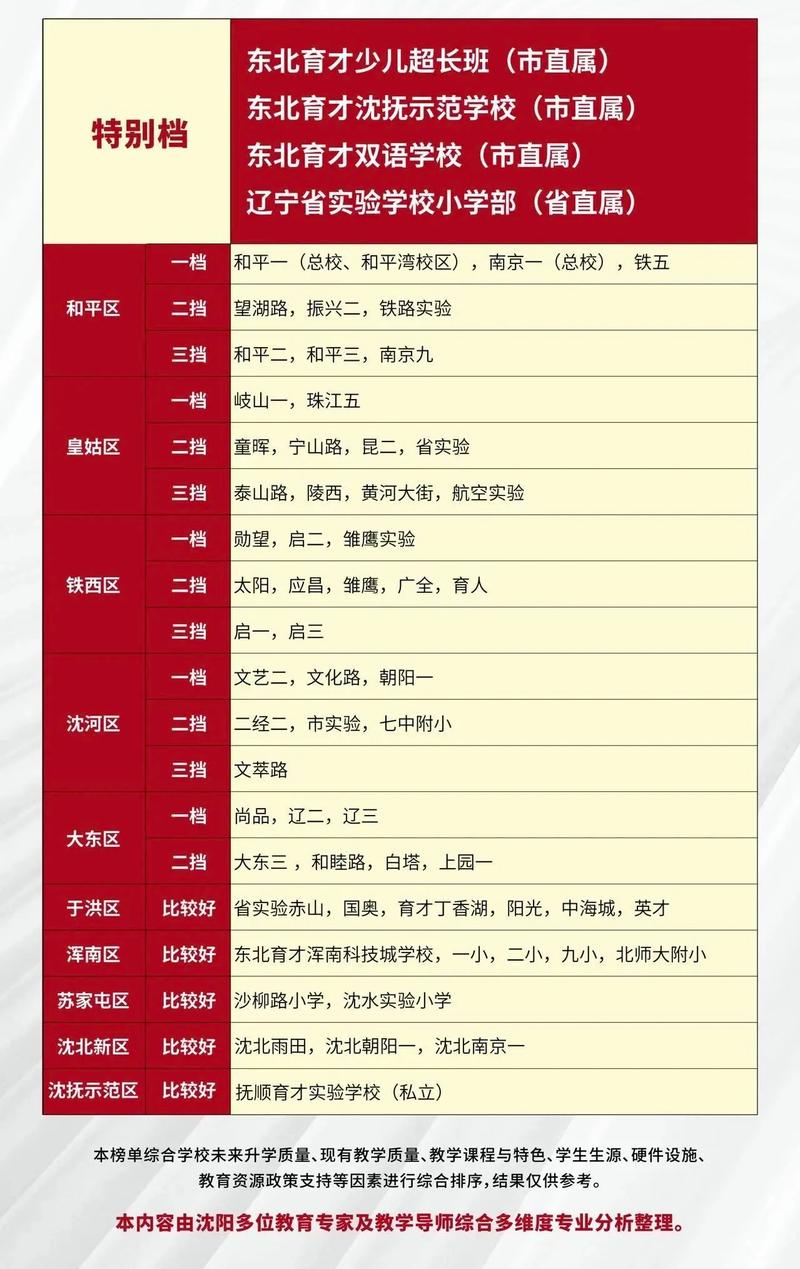 2025沈阳小学排名何时发布?依据什么标准?-图1 2025沈阳小学排名何时发布?依据什么标准?-图1