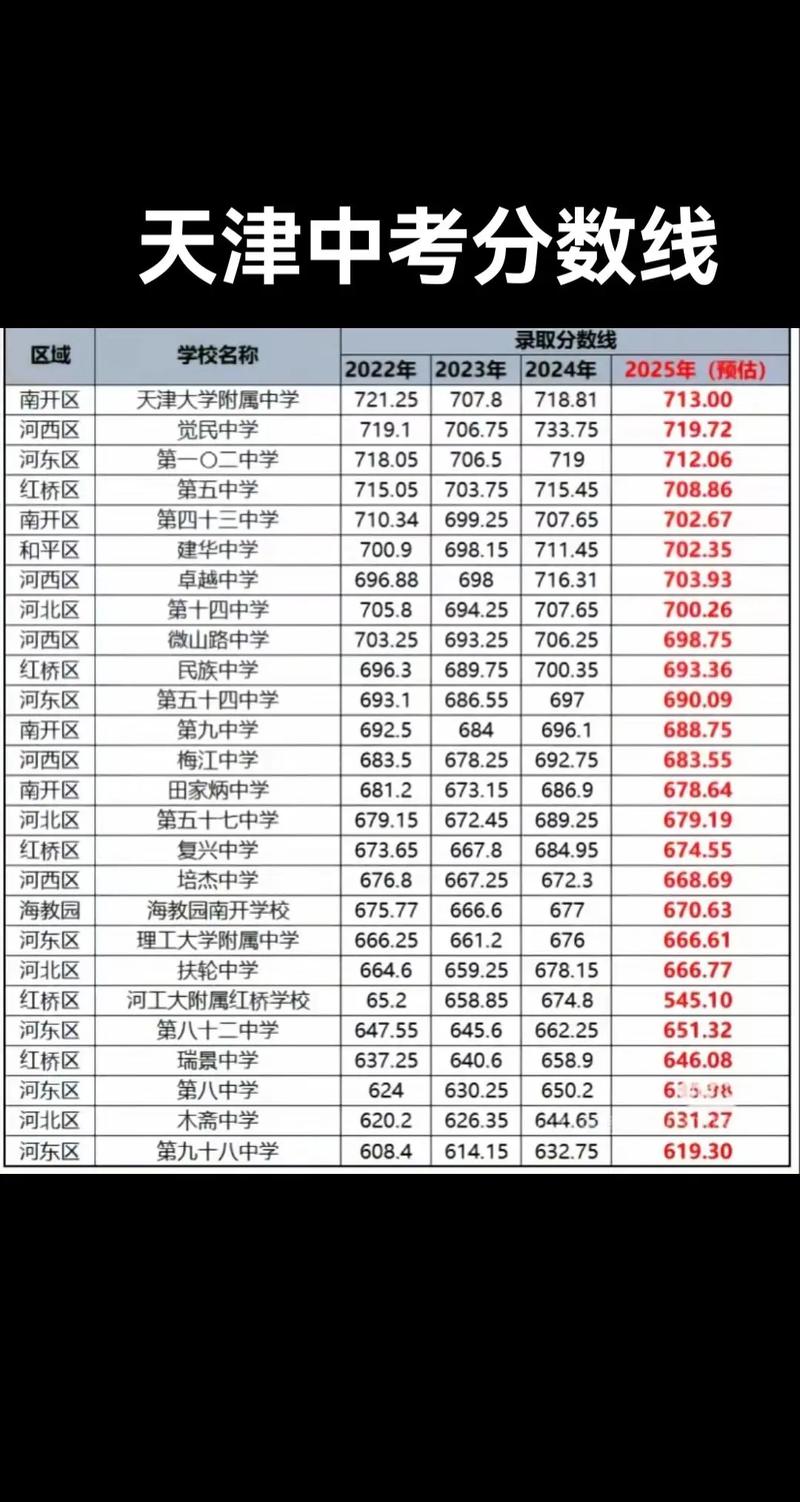 2025天津高中分数线何时公布?-图1 2025天津高中分数线何时公布?-图1