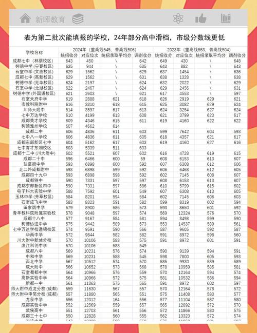 2025成都高中录取线具体是多少？-图2