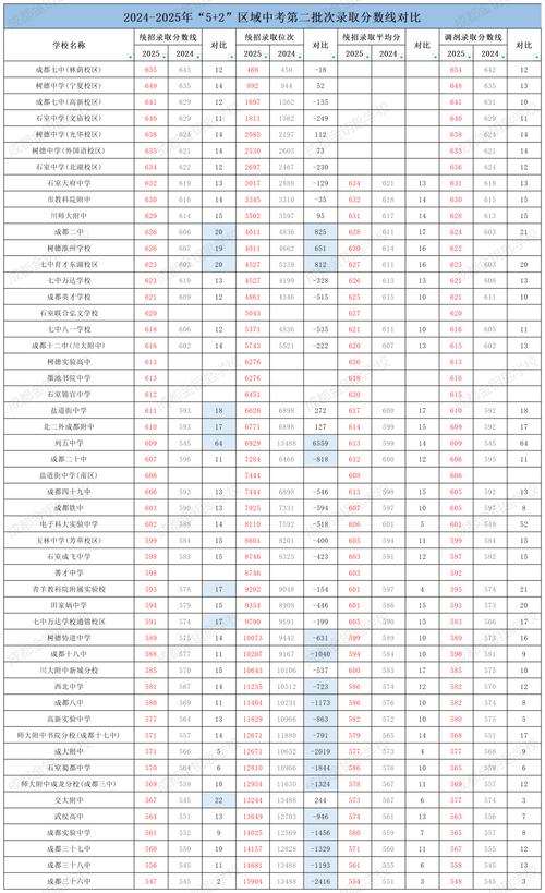 2025成都高中录取线具体是多少？-图1