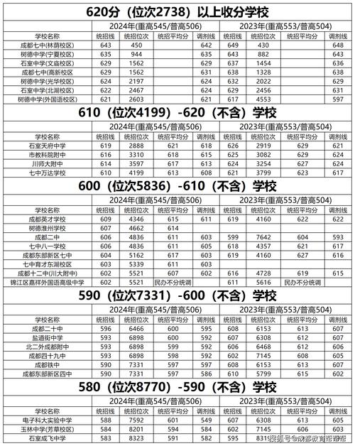 2025成都高中录取线具体是多少？-图3