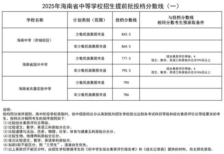 海南2025高中分数线会涨还是降？-图1