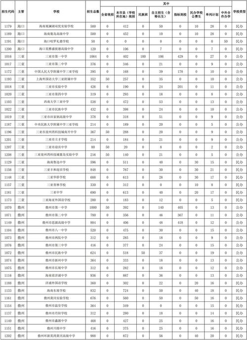 海南2025高中分数线会涨还是降？-图2