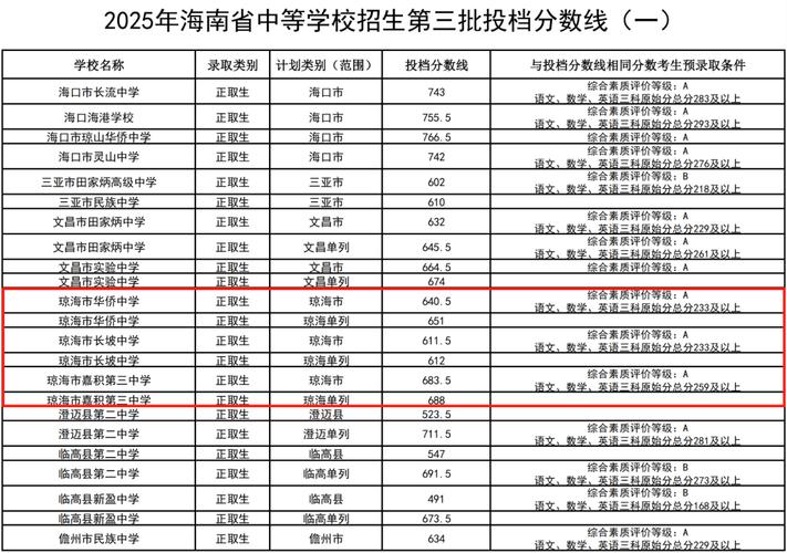海南2025高中分数线会涨还是降？-图3