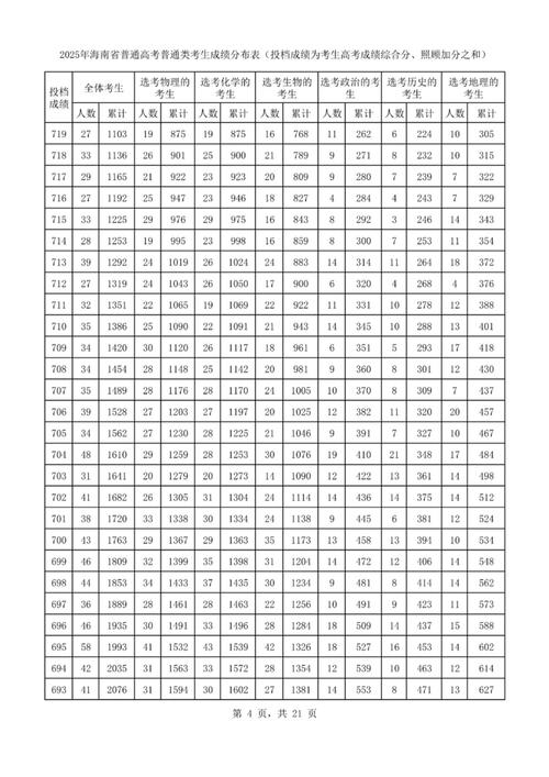 2025海南高中分数线多少？-图2