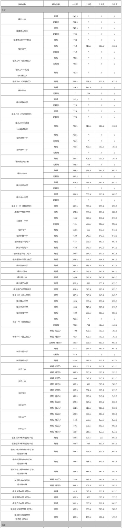 2025福州高中分数线何时公布?-图1 2025福州高中分数线何时公布?-图1