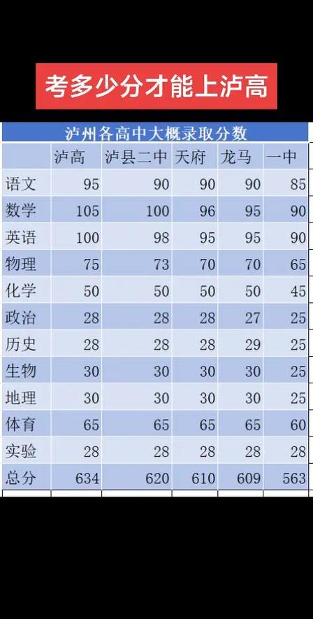2025泸州高中收分线预计多少？-图2