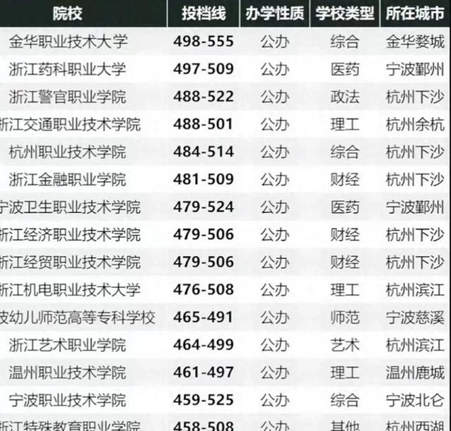 浙江幼师大专学校有哪些-图1