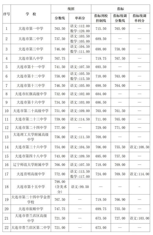 大连民办高中录取分数线是多少？-图2