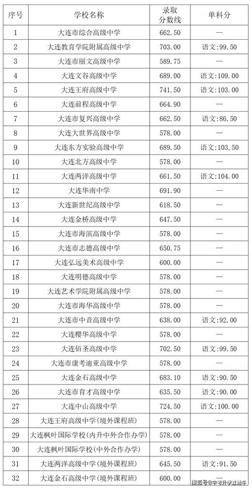 大连民办高中录取分数线是多少？-图3