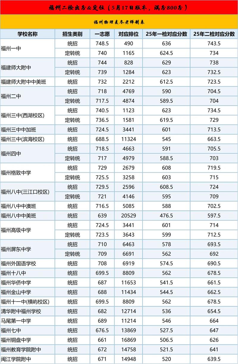 2025福州高中录取线是多少？-图2