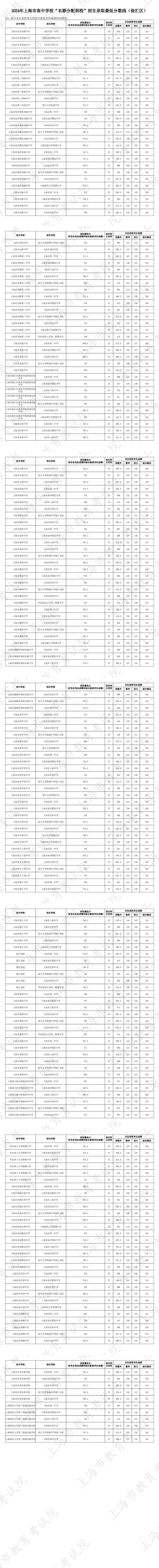 上海普通高中录取分数线-图3 上海普通高中录取分数线-图3