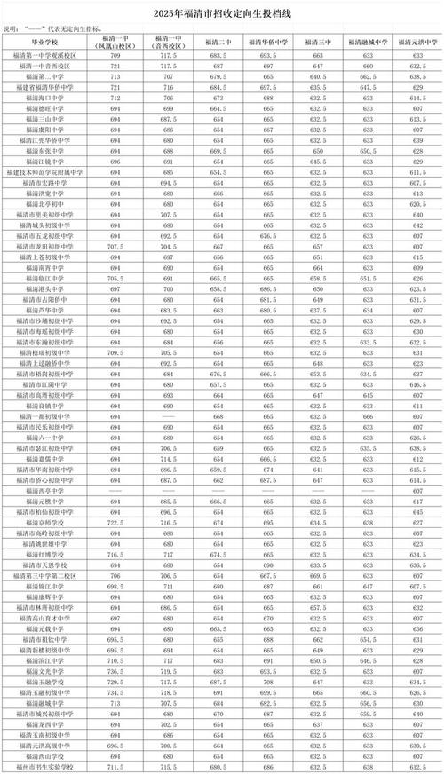 2025福州高中录取线是多少？-图1