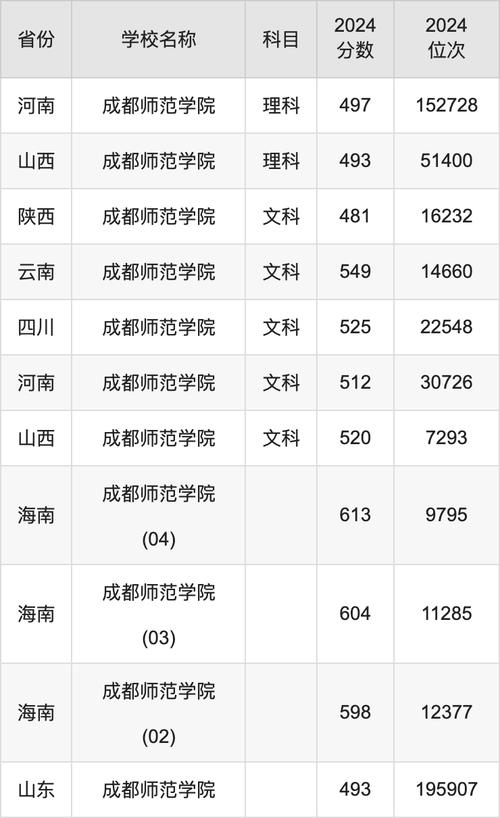 四川师范幼师学校收分线是多少？-图3