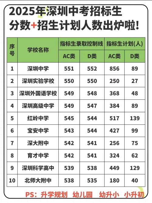 2025深圳高中分数线何时公布？-图3