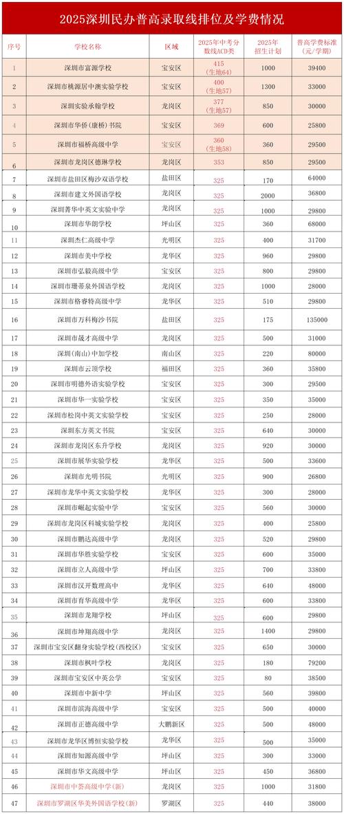 2025深圳高中分数线何时公布？-图1