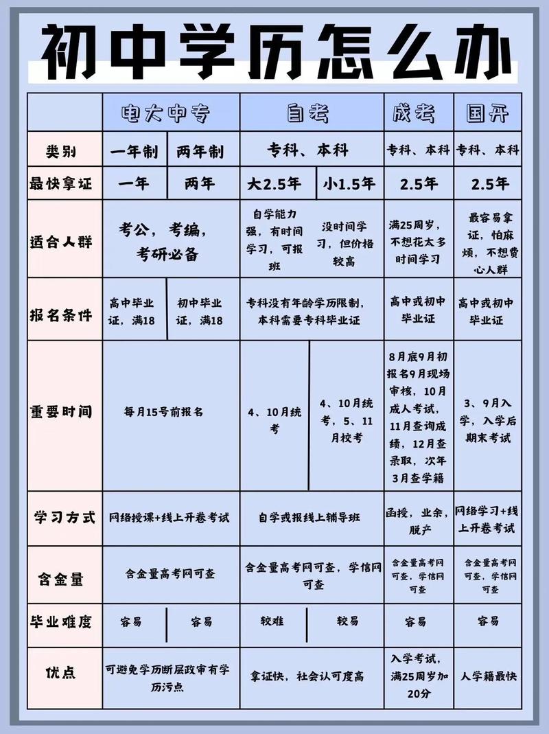 初中学历怎么上函授大专-图3
