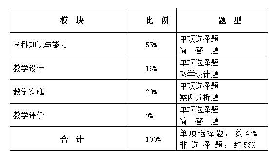 高中教师资格证考试科目有哪些？-图2