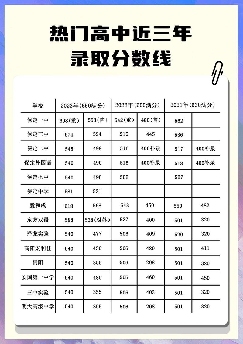 保定今年普高线是多少？-图3